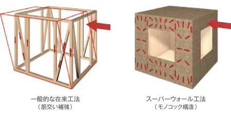 6面体の一体化構造である強靭なモノコック構造