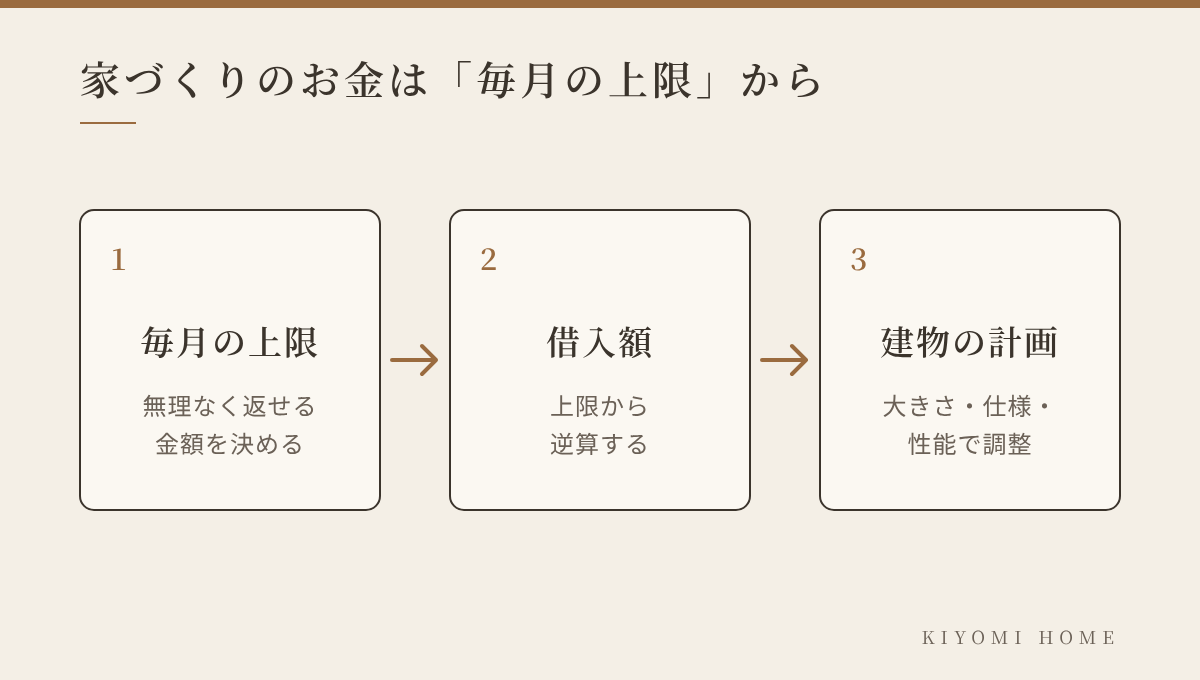 家づくりのお金は「毎月の上限」から：毎月の上限→借入額→建物の計画
