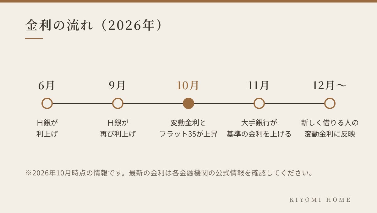 2026年の住宅ローン金利の流れ（6月・9月日銀利上げ、10月変動金利とフラット35上昇、11月大手銀行が基準金利引き上げ、12月以降に反映）