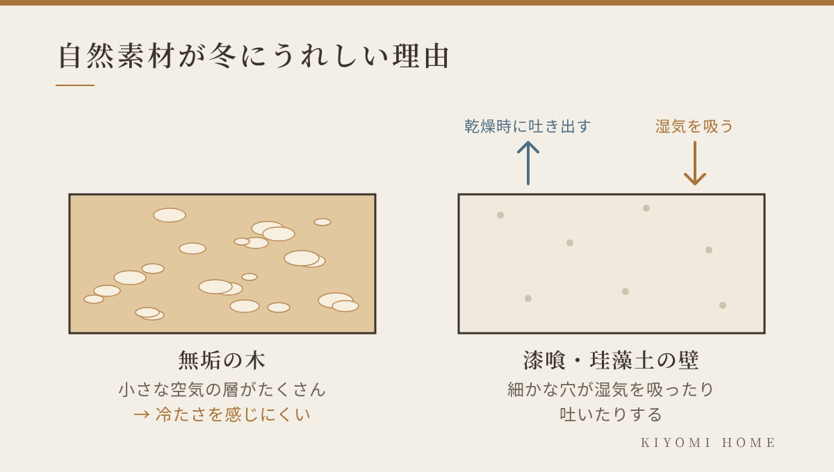 自然素材が冬にうれしい理由：無垢の木は空気の層で冷たさを感じにくく、漆喰・珪藻土の壁は湿気を吸ったり吐いたりする