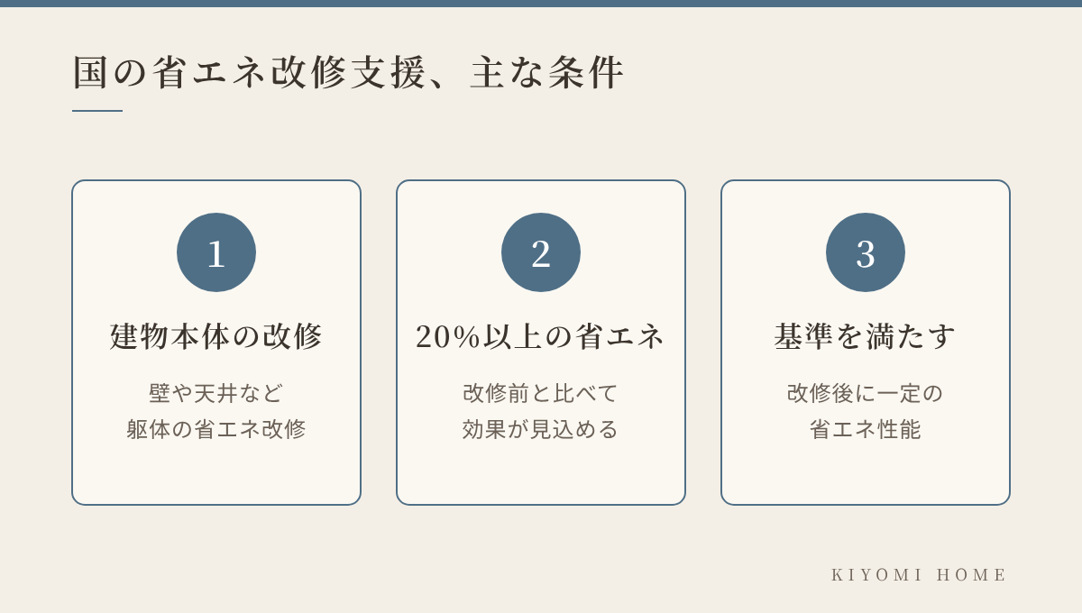 国の省エネ改修支援の主な条件:建物本体の改修、20%以上の省エネ、基準を満たす