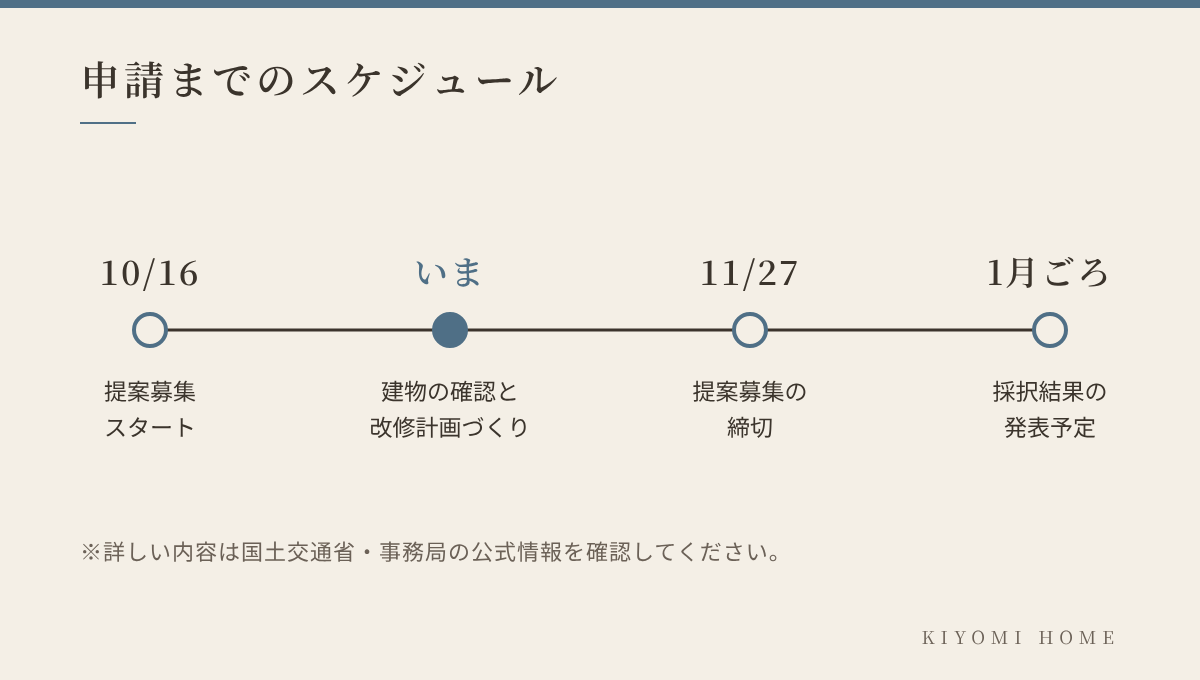 申請までのスケジュール:10/16提案募集スタート、いま建物確認と改修計画、11/27締切、1月ごろ採択結果発表予定