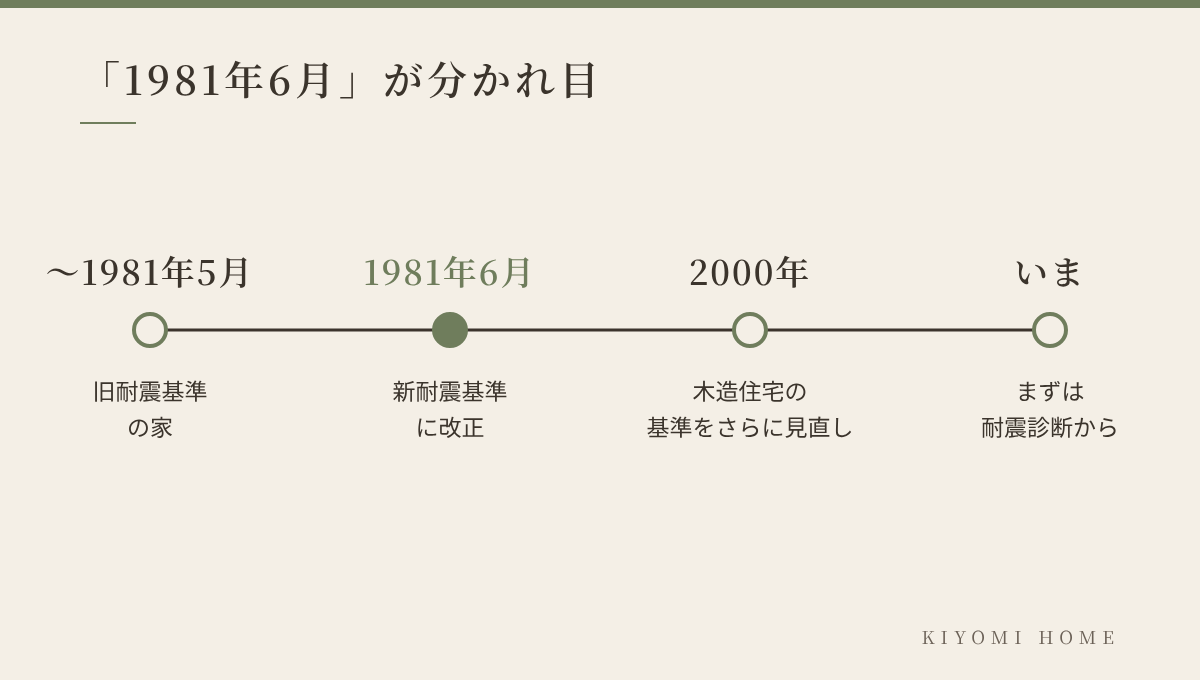 「1981年6月」が分かれ目：旧耐震基準、新耐震基準に改正、2000年に木造住宅の基準見直し、いまはまず耐震診断から